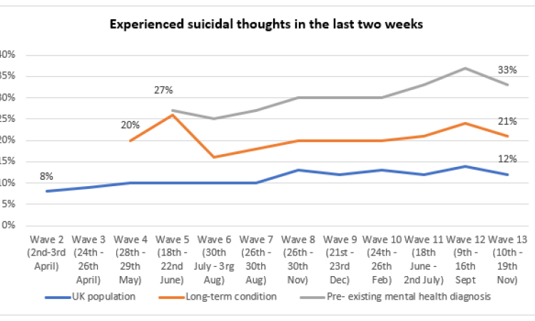 Wave 13 - suicidal thoughts graph